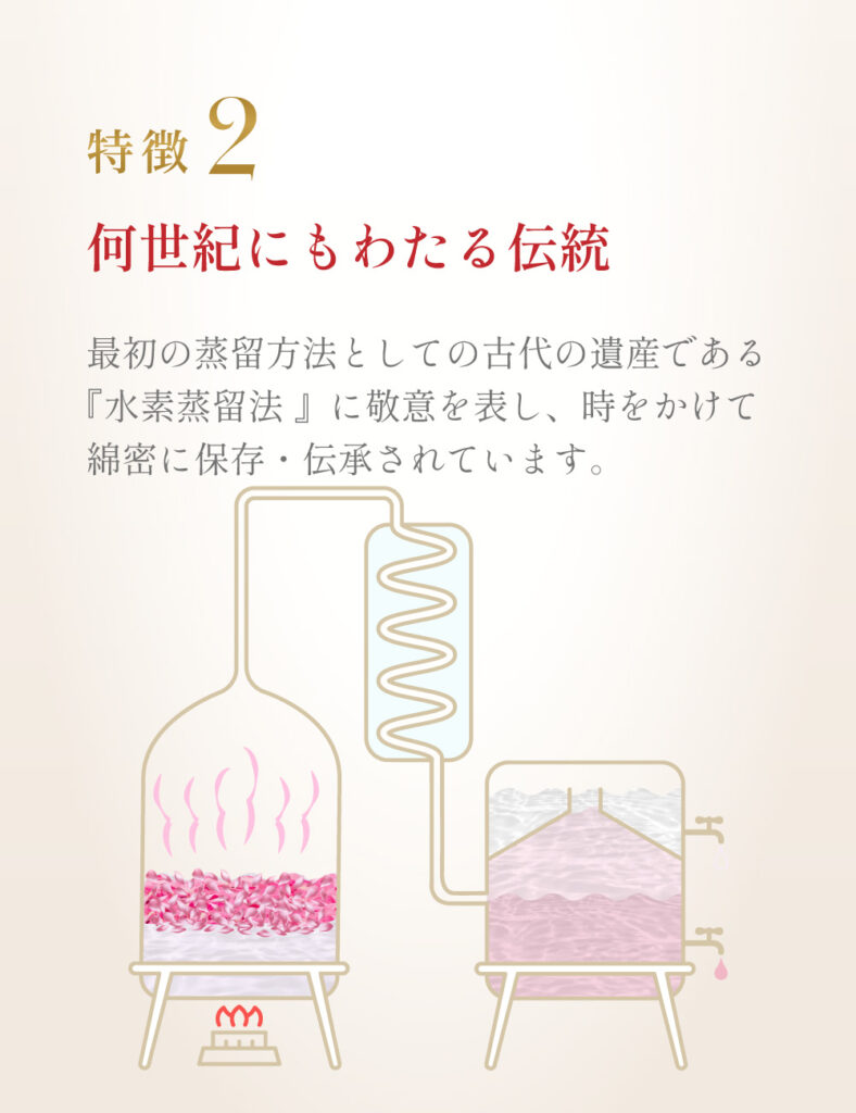 ローズオットーの特徴２「何世紀にもわたる伝統の水素蒸留法で、時間をかけて抽出したローズオットー」