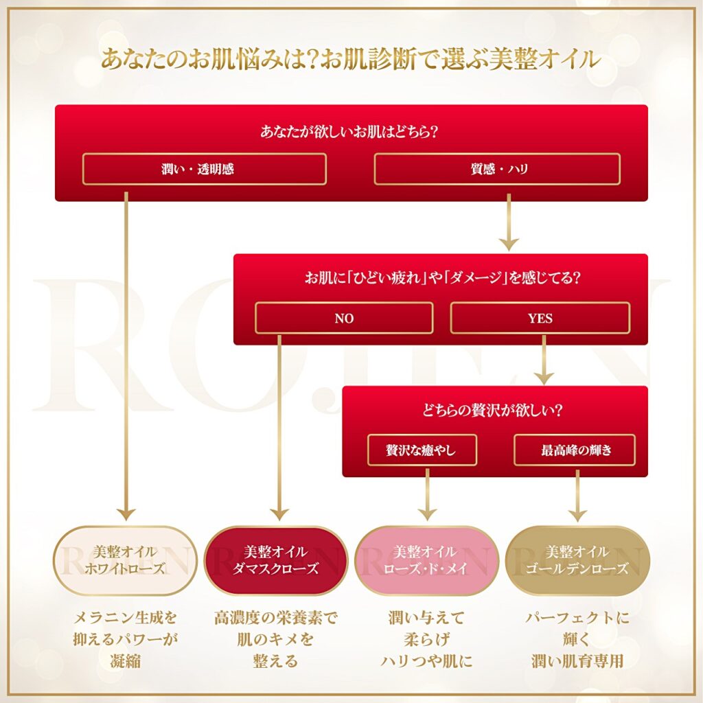 あなたの肌のお悩みは？お肌診断で選ぶ美整オイル