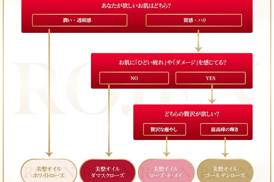 あなたの肌のお悩みは？お肌診断で選ぶ美整オイル