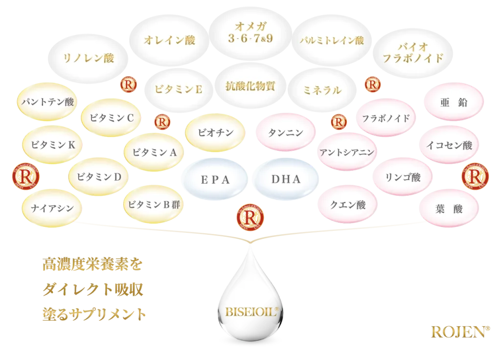高濃度栄養素をダイレクト吸収。塗るサプリメント美整オイル