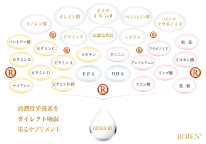 高濃度栄養素をダイレクト吸収。塗るサプリメント美整オイル